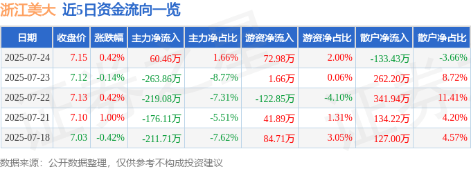 股票行情快报:浙江美大(002677)7月24日主力资金净买入60.46万元
