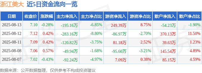 股票行情快报:浙江美大(002677)8月13日主力资金净卖出195.16万元
