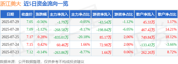 股票行情快报:浙江美大(002677)7月29日主力资金净卖出1.79万元