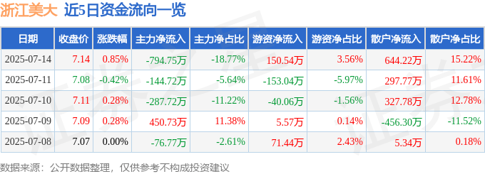 股票行情快报：浙江美大（002677）7月14日主力资金净卖出794.75万元