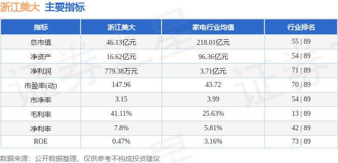 股票行情快报：浙江美大（002677）7月14日主力资金净卖出794.75万元