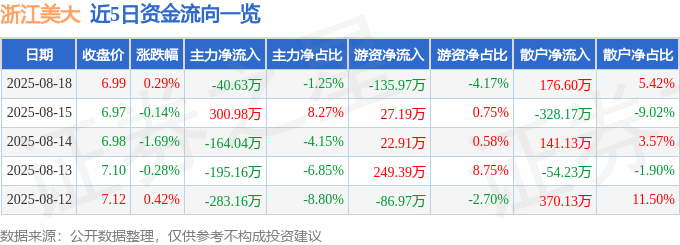 股票行情快报:浙江美大(002677)8月18日主力资金净卖出40.63万元