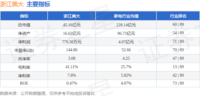 股票行情快报:浙江美大(002677)8月18日主力资金净卖出40.63万元