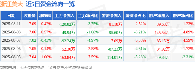 股票行情快报：浙江美大（002677）8月11日主力资金净卖出120.82万元