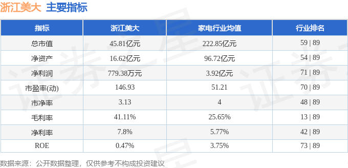 股票行情快报：浙江美大（002677）8月11日主力资金净卖出120.82万元