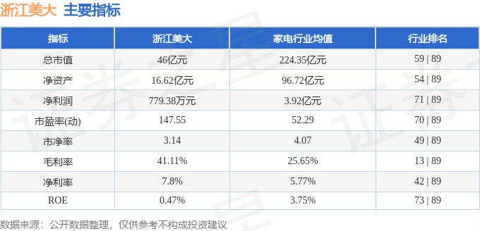 股票行情快报:浙江美大(002677)8月12日主力资金净卖出283.16万元