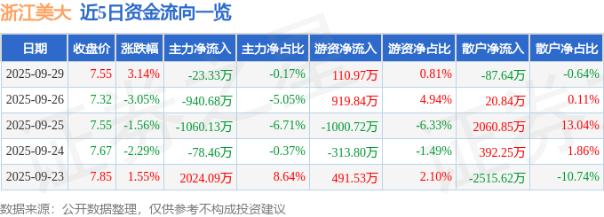 股票行情快报:浙江美大(002677)9月29日主力资金净卖出23.33万元