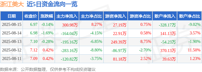 股票行情快报:浙江美大(002677)8月15日主力资金净买入300.98万元