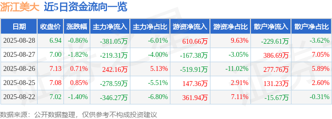 股票行情快报:浙江美大(002677)8月28日主力资金净卖出381.05万元