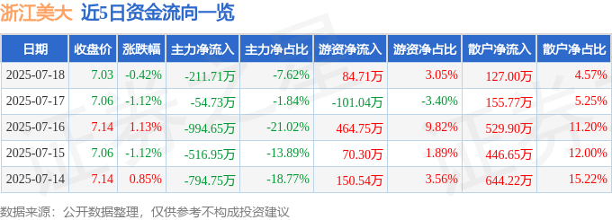 股票行情快报:浙江美大(002677)7月18日主力资金净卖出211.71万元
