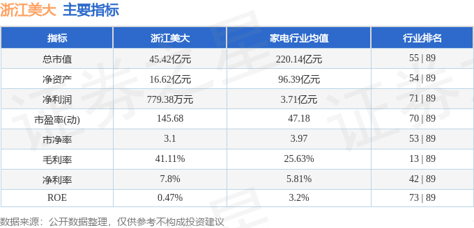 股票行情快报:浙江美大(002677)7月18日主力资金净卖出211.71万元