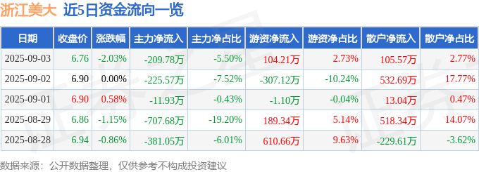 股票行情快报:浙江美大(002677)9月3日主力资金净卖出209.78万元