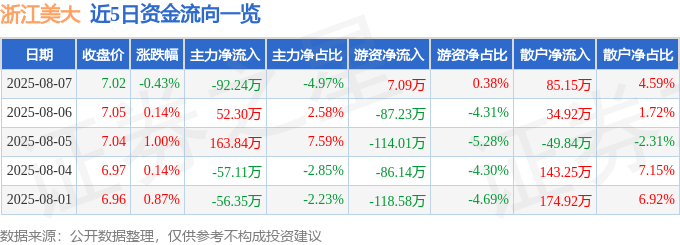 股票行情快报:浙江美大(002677)8月7日主力资金净卖出92.24万元