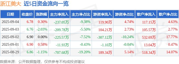 股票行情快报:浙江美大(002677)9月4日主力资金净卖出237.05万元