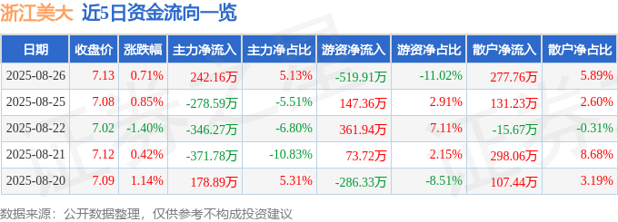 股票行情快报：浙江美大（002677）8月26日主力资金净买入242.16万元