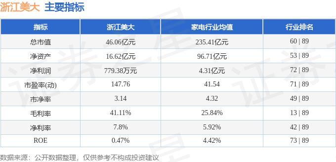 股票行情快报:浙江美大(002677)8月26日主力资金净买入242.16万元