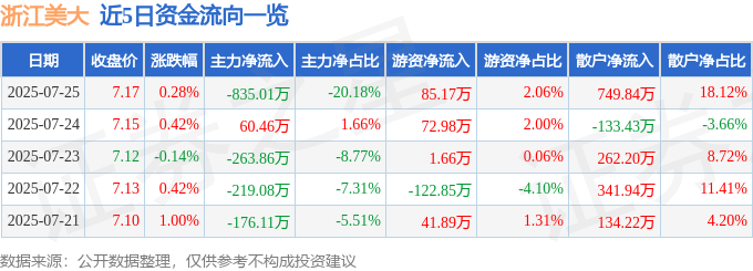 股票行情快报:浙江美大(002677)7月25日主力资金净卖出835.01万元