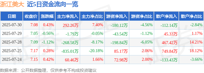 股票行情快报:浙江美大(002677)7月30日主力资金净买入292.26万元