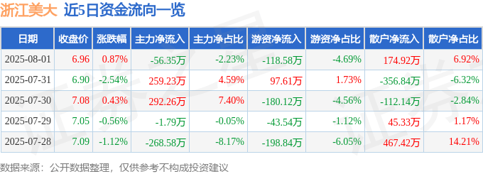 股票行情快报：浙江美大（002677）8月1日主力资金净卖出56.35万元