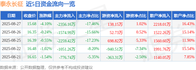 股票行情快报:泰永长征(002927)8月27日主力资金净卖出2356.16万元