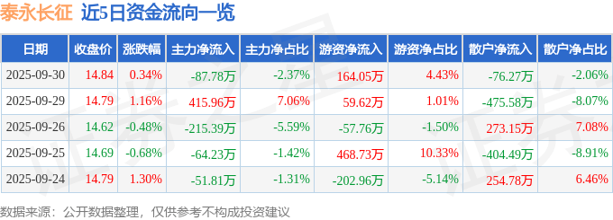 股票行情快报:泰永长征(002927)9月30日主力资金净卖出87.78万元