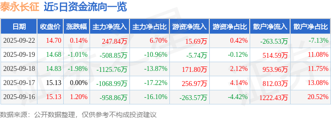 股票行情快报:泰永长征(002927)9月22日主力资金净买入247.84万元