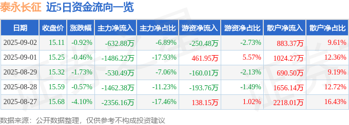 股票行情快报：泰永长征（002927）9月2日主力资金净卖出632.88万元