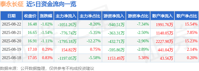 股票行情快报：泰永长征（002927）8月22日主力资金净卖出1051.26万元