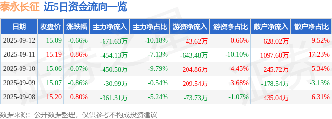 股票行情快报：泰永长征（002927）9月12日主力资金净卖出671.63万元