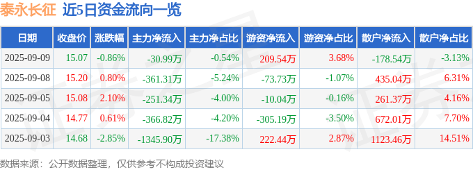 股票行情快报：泰永长征（002927）9月9日主力资金净卖出30.99万元