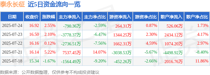 股票行情快报：泰永长征（002927）7月24日主力资金净卖出790.36万元