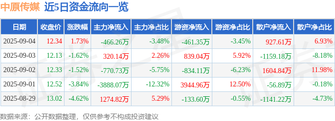 股票行情快报:中原传媒(000719)9月4日主力资金净卖出466.26万元