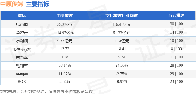 股票行情快报:中原传媒(000719)8月27日主力资金净卖出449.70万元