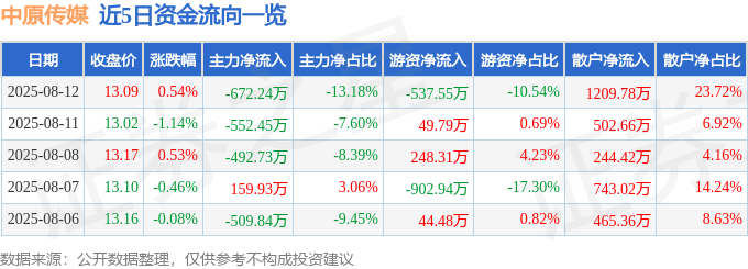 股票行情快报：中原传媒（000719）8月12日主力资金净卖出672.24万元