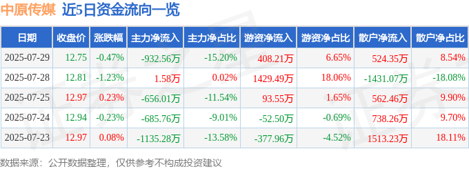 股票行情快报:中原传媒(000719)7月29日主力资金净卖出932.56万元