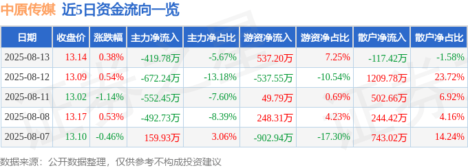股票行情快报：中原传媒（000719）8月13日主力资金净卖出419.78万元