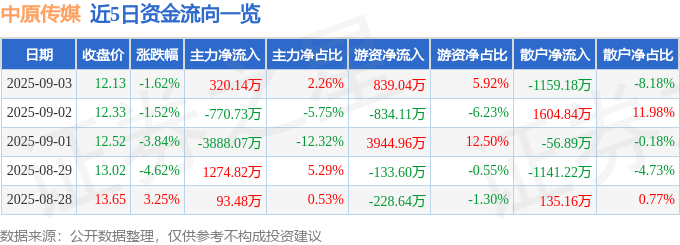 股票行情快报:中原传媒(000719)9月3日主力资金净买入320.14万元