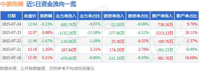 股票行情快报:中原传媒(000719)7月24日主力资金净卖出685.76万元