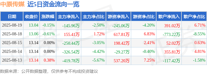 股票行情快报：中原传媒（000719）8月19日主力资金净卖出145.96万元