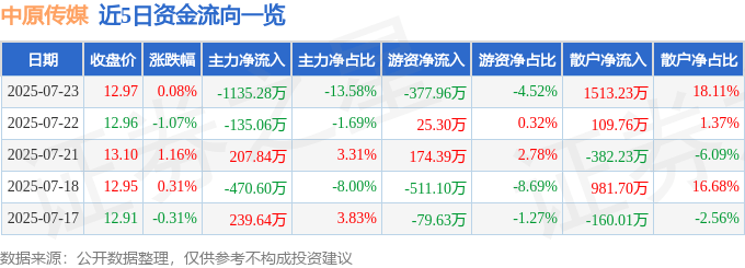 股票行情快报：中原传媒（000719）7月23日主力资金净卖出1135.28万元