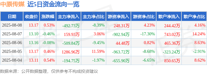 股票行情快报:中原传媒(000719)8月8日主力资金净卖出492.73万元
