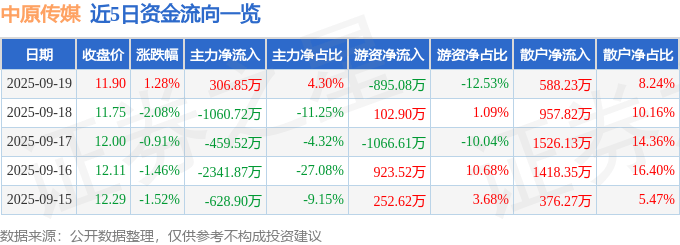 股票行情快报:中原传媒(000719)9月19日主力资金净买入306.85万元