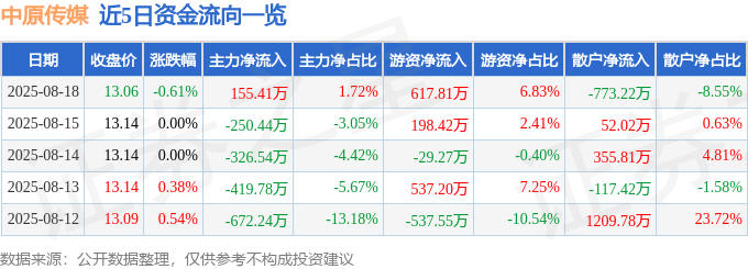 股票行情快报:中原传媒(000719)8月18日主力资金净买入155.41万元
