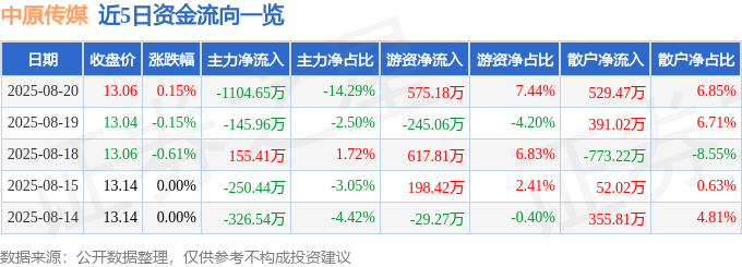 股票行情快报:中原传媒(000719)8月20日主力资金净卖出1104.65万元
