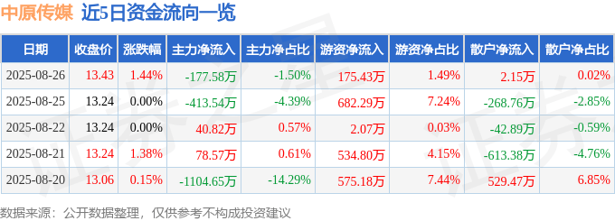 股票行情快报:中原传媒(000719)8月26日主力资金净卖出177.58万元