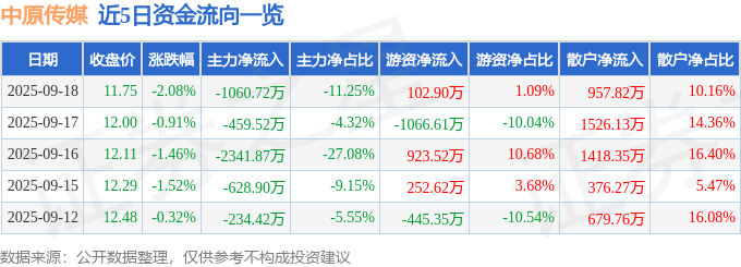 股票行情快报：中原传媒（000719）9月18日主力资金净卖出1060.72万元