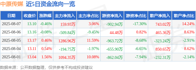 股票行情快报:中原传媒(000719)8月7日主力资金净买入159.93万元