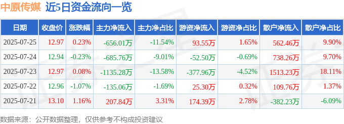 股票行情快报:中原传媒(000719)7月25日主力资金净卖出656.01万元