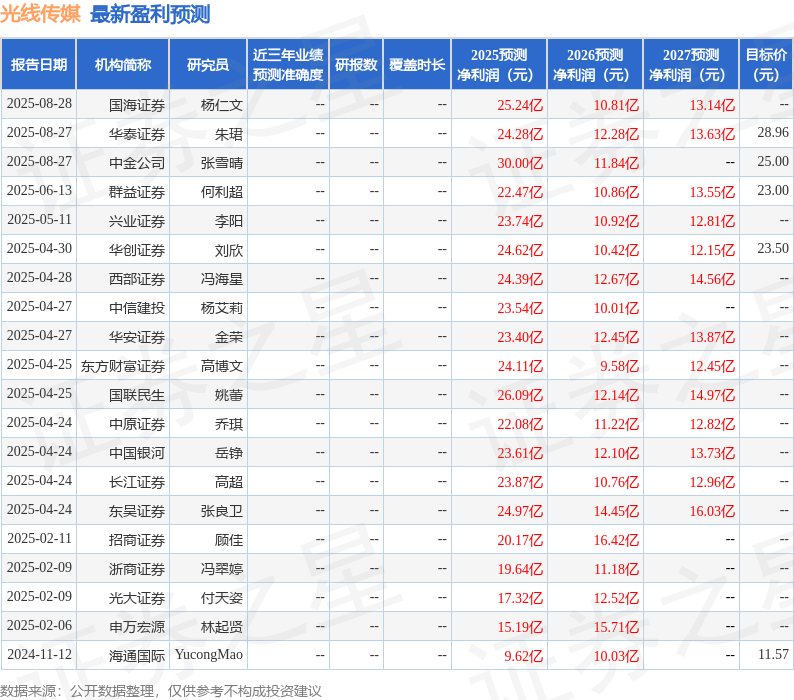 中原证券：给予光线传媒增持评级