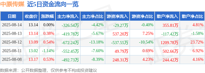 股票行情快报：中原传媒（000719）8月14日主力资金净卖出326.54万元